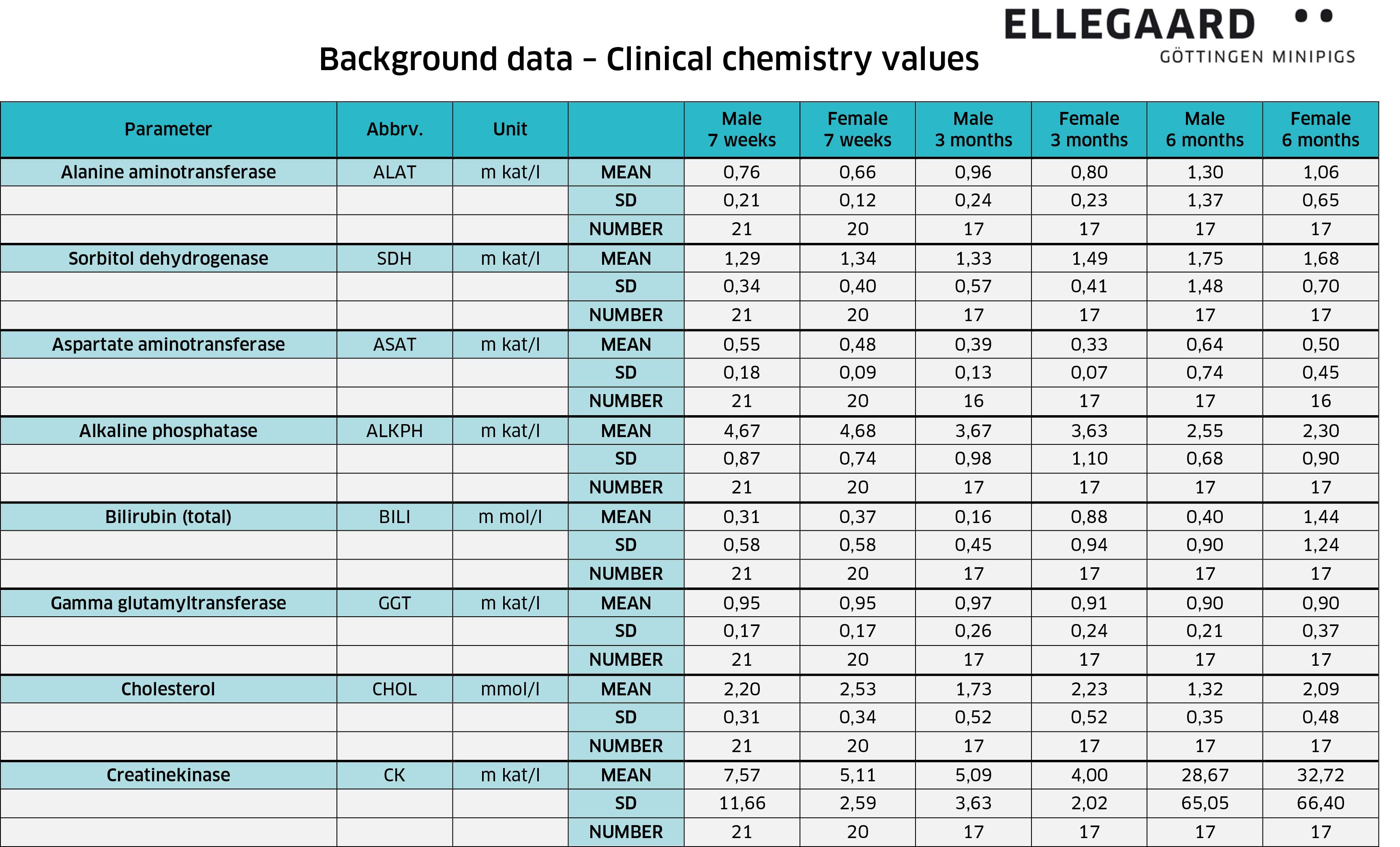 Clinical chemistry: Background data