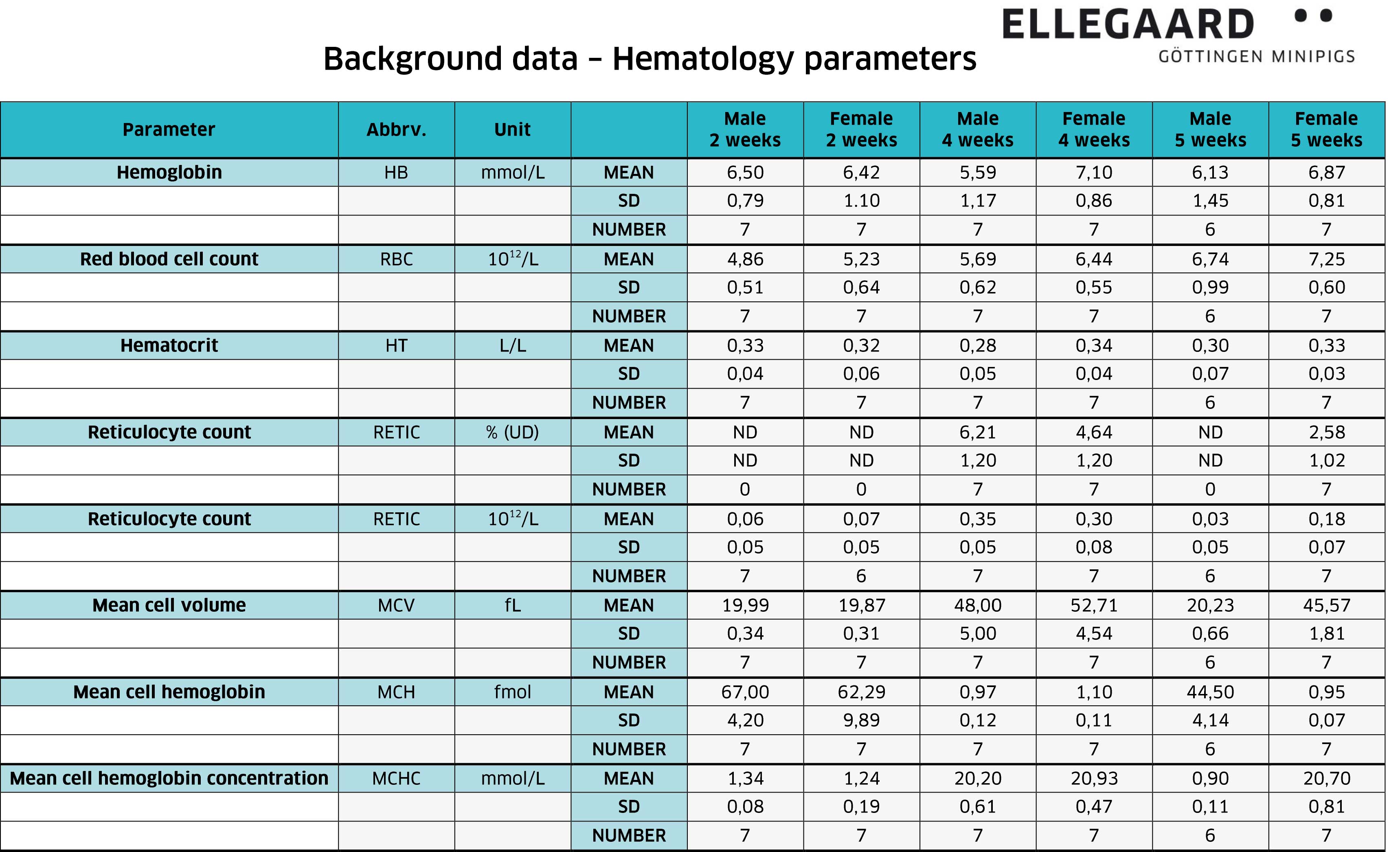 Hematology: Parameters for piglets