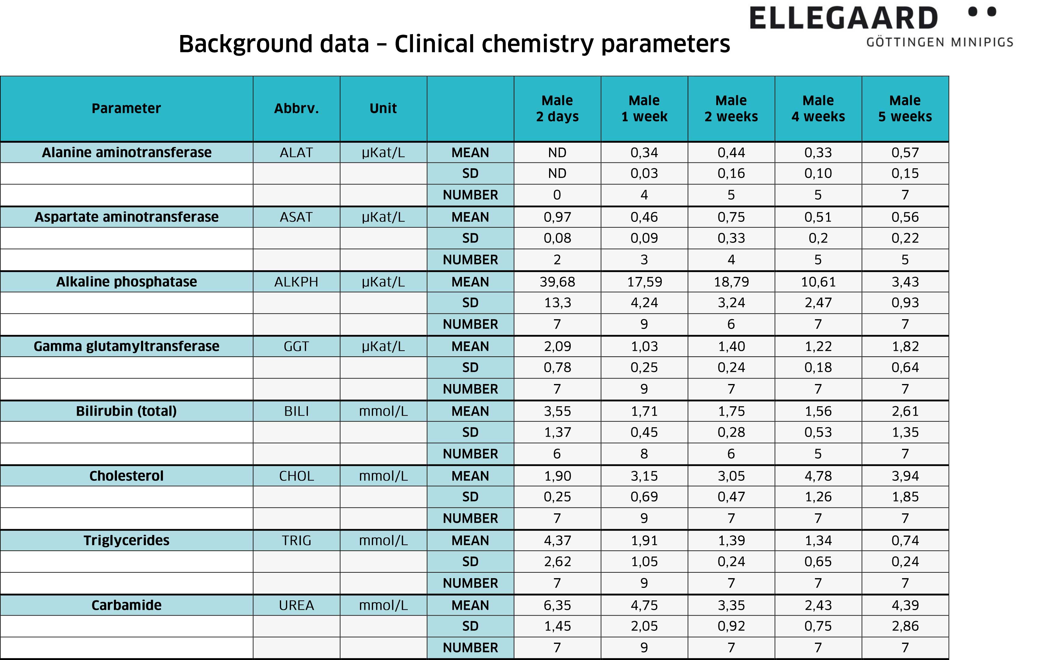 Clinical chemistry parameters for males